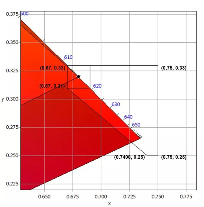 適用于DCI電影院<a href=http://www.10yuemami.com target=_blank class=infotextkey>led顯示屏</a>的LED規(guī)格要求 5.webp.jpg