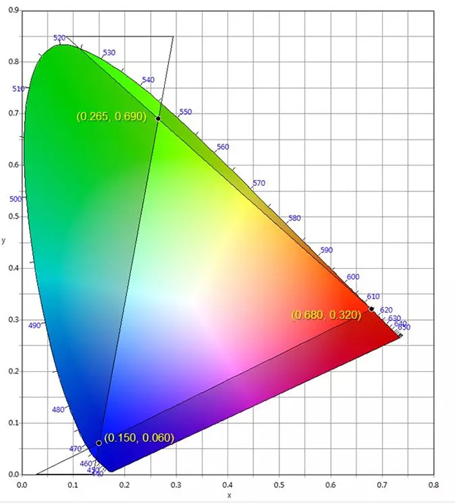 適用于DCI電影院<a href=http://www.10yuemami.com target=_blank class=infotextkey>led顯示屏</a>的LED規(guī)格要求 3.webp.jpg