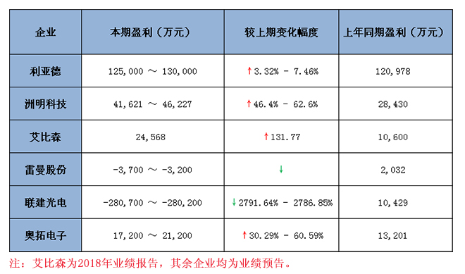 六大<a href=http://www.10yuemami.com target=_blank class=infotextkey>led顯示屏</a>上市企業(yè)2018 年業(yè)績預(yù)報告匯總 1.jpg
