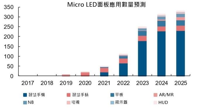 <a href=http://www.10yuemami.com/xiaojianju/ target=_blank class=infotextkey>小間距</a>LED Mini LED Micro LED三種技術(shù)進(jìn)展及市場趨勢 6.jpg
