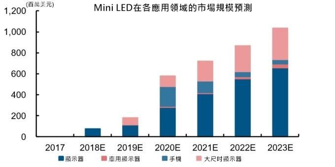 <a href=http://www.10yuemami.com/xiaojianju/ target=_blank class=infotextkey>小間距</a>LED Mini LED Micro LED三種技術(shù)進(jìn)展及市場趨勢 8.jpg