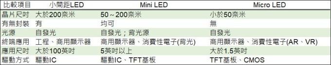 <a href=http://www.10yuemami.com/xiaojianju/ target=_blank class=infotextkey>小間距</a>LED Mini LED Micro LED三種技術(shù)進(jìn)展及市場趨勢 3.jpg